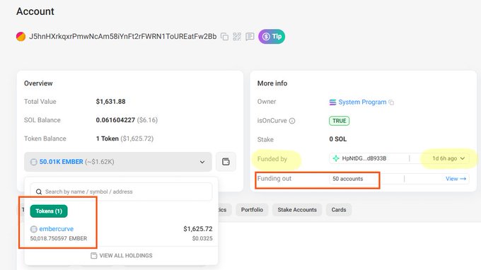 A Solana account page showing a wallet with $1,631.88 total value, containing 1 token (Embercurve/EMBER, $50.01K) and a "Funding out" of 50 accounts, visually supporting the post's claim that the wallet was freshly created and solely funded by the EmBER dump proceeds.