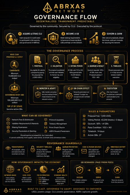This infographic details the ABRXas Network governance flow—from acquiring and staking 10,000 CLU to join the Governing Body, through proposal stages (minimum 100,000 CLU staked to propose), validation (43,200 blocks/~3 days voting period), quorum and timelock rules, to execution—highlighting that USDL fees power the system while CLU holders govern it.