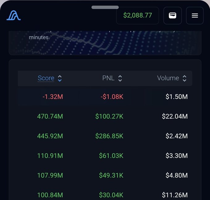 A trading dashboard displaying Score, PNL, and Volume columns with leaderboard statistics including a top score of 470.74M and highest PNL of $286.85K.