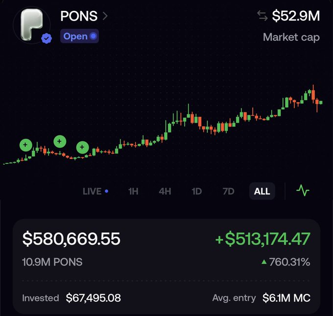 A screenshot of a portfolio showing a PONS token position with a massive 760.31% gain (+$513,174.47) on a $67,495.08 investment, currently valued at $580,669.55 against a $52.9M market cap—the chart illustrates how "bonk guy" struck again with another explosive meme coin win.