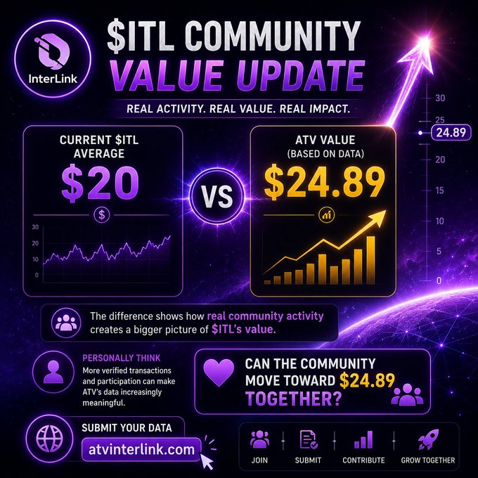A promotional infographic for "$ITL COMMUNITY VALUE UPDATE" by InterLink comparing the current $ITL average of $20 to the ATV value of $24.89, urging community members to submit data at atvinterlink.com.