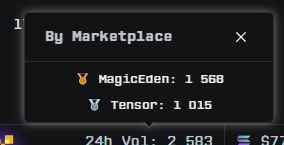 The image shows a dark-themed marketplace interface titled "By Marketplace" displaying trade volumes for MagicEden (1,568) and Tensor (1,015), with partial 24h volume data of 2,583 visible at the bottom. This aligns with the post's claim that most trades occur on Tensor, as the numbers shown indicate MagicEden has slightly higher volume than Tensor in this particular listing.