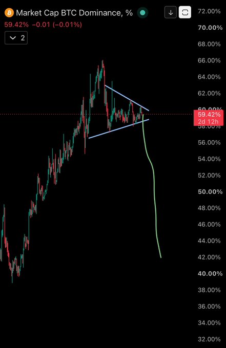 A BTC Dominance chart shows a descending triangle pattern forming near 59.42% (down 0.01%), followed by a sharp drop to around 42%, signaling a potential breakout that could benefit altcoins as BTC's market share declines.