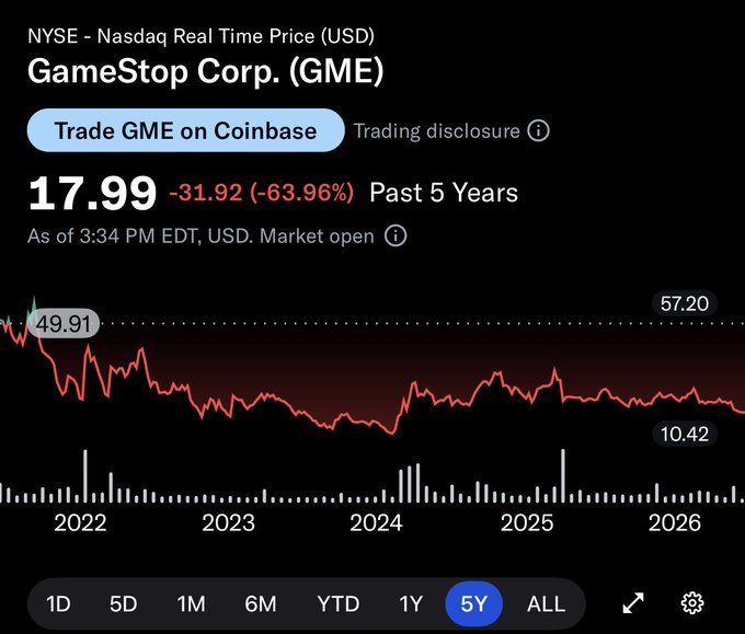 A dark-mode Coinbase stock chart showing GameStop Corp. (GME) priced at $17.99, down -31.92 (-63.96%) over the past 5 years, with a 5-year range from $10.42 to $57.20.