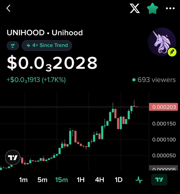 A cryptocurrency chart for the token UNIHOOD showing a price of $0.0₃2028 with a 1.7K% increase and 693 viewers.