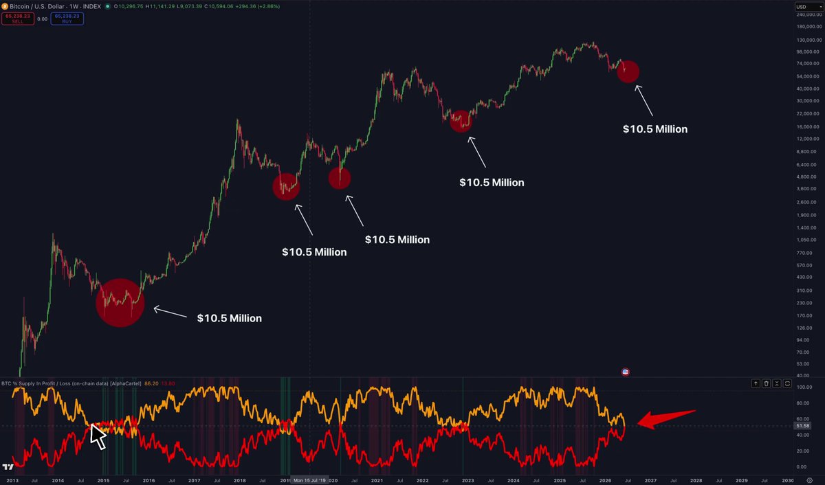 The image shows an upward trend of 10.5 million Bitcoin over time, with a red line indicating a sudden drop in value. The Bitcoin chart has various icons and numbers that represent price movements for different price ranges within this timeframe. The post highlights specific moments where there is a significant decrease in the price of Bitcoin or elsewhere in the world, such as at least half of the supply losing value. This emphasizes the potential profitability or riskiness of investing in Bitcoin during its peak growth periods.