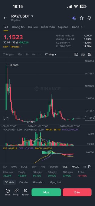 A cryptocurrency trading app screenshot showing the RAY/USDT trading pair on Binance, with a current price of 1.1523, down 38.02%, and a candlestick chart displaying a major price decline from approximately 17.80 to 0.13.
