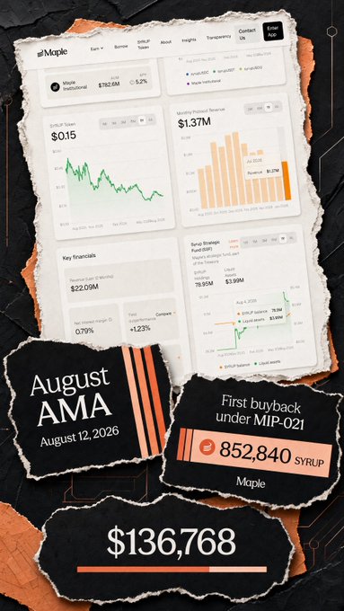 The image is a dashboard for the Maple protocol showing metrics like a SYRUP token price of $1.37, $22.09M total cash deployed, an August 12, 2026 AMA, and a first buyback under MIP-021 of 852,840 SYRUP ($136,768), illustrating how the protocol is channeling its $1.37M annualized revenue and growth into token buybacks and liquidity infrastructure rather than just chasing top-line numbers.
