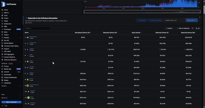 A screenshot of the DefiLlama dashboard showing a leaderboard of stablecoins with columns for Normalized Volume, Reported Volume, Open Interest, Reported Volume 7d, and Reported Volume 30d.