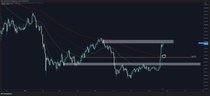 A candlestick chart of the DXY (U.S. Dollar Index) is shown with moving averages and horizontal support/resistance levels, highlighting a recent breakout from a range with a "Key lvl" annotation near 100.879, which contextualizes the trader's bearish Bitcoin thesis by emphasizing dollar strength as a headwind for BTC.