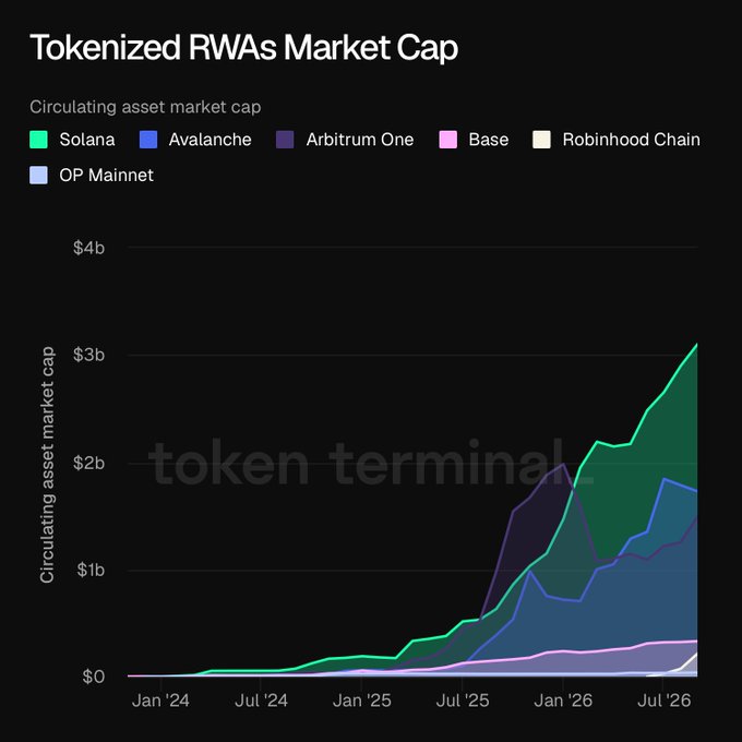 A Token Terminal chart titled 'Tokenized RWAs Market Cap' showing growth across Solana, Avalanche, Arbitrum One, Base, Robinhood Chain, and OP Mainnet from January 2024 to July 2026.