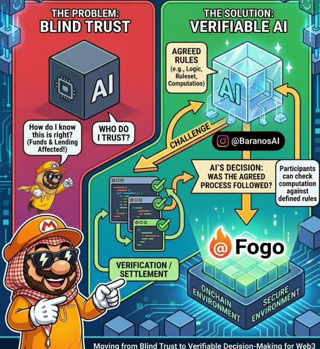 Infographic contrasting 'THE PROBLEM: BLIND TRUST' in AI with 'THE SOLUTION: VERIFIABLE AI' using Mario and Luigi characters, illustrating verifiable decision-making for Web3 on the Fogo onchain environment.