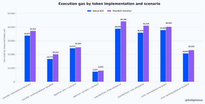 The image is a bar chart titled "Execution gas by token implementation and scenario," comparing gas usage between Native B20 (blue) and MockB20 Solidity (purple) across eight scenarios. Notably, "transferfrom: zero-balance recipient" shows the largest gap (38,931 vs 44,296 gas) and "approve: nonzero → nonzerozeros" the smallest (24,577 vs 25,307), with Native B20 consistently using less gas—visually confirming the post's claim of 9-17% savings on transfers.