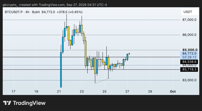A TradingView 4-hour candlestick chart of BTCUSDT on the Bybit exchange showing a price of 84,772.0, with a +378.5 (+0.45%) change, dated September 27, 2026.