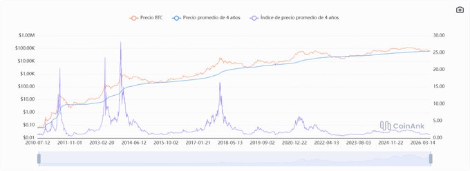 A logarithmic chart from CoinAnk displays Bitcoin's price (orange), the 4-year moving average (blue), and the 4-year price average index (purple) from 2010 to early 2026, with the purple index currently hovering near zero—a level historically associated with major buying opportunities as the realized price sits around $53,000.
