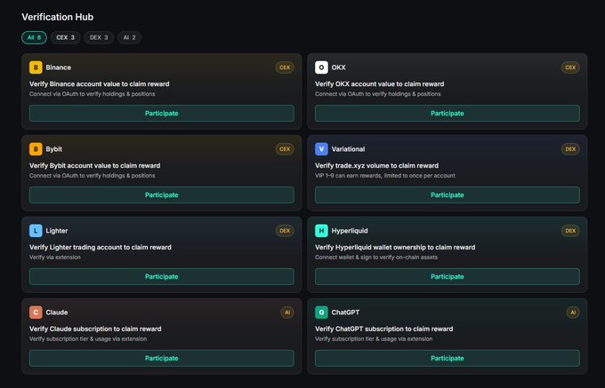 A 'Verification Hub' interface displays eight task cards for claiming rewards across platforms including Binance, OKX, Bybit, Variational, Lighter, Hyperliquid, Claude, and ChatGPT.