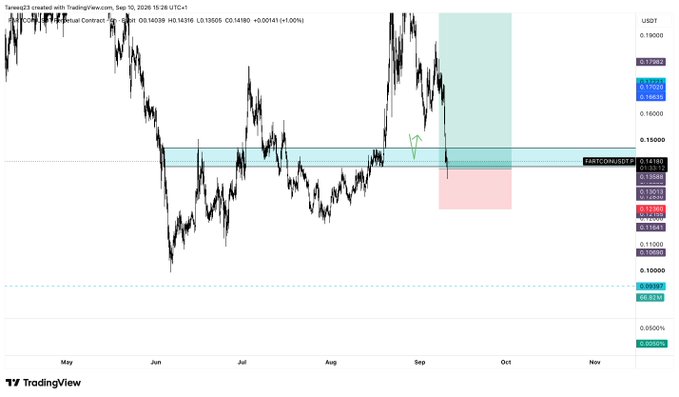 A TradingView USDT price chart dated September 10, 2026, showing FARTCOINUSDT at 0.14180 (down 3.005%), with a blue horizontal zone near 0.14980 marked as "FARTCOINUSDT" that has been fully filled, and a pink shaded area below indicating a short position target.