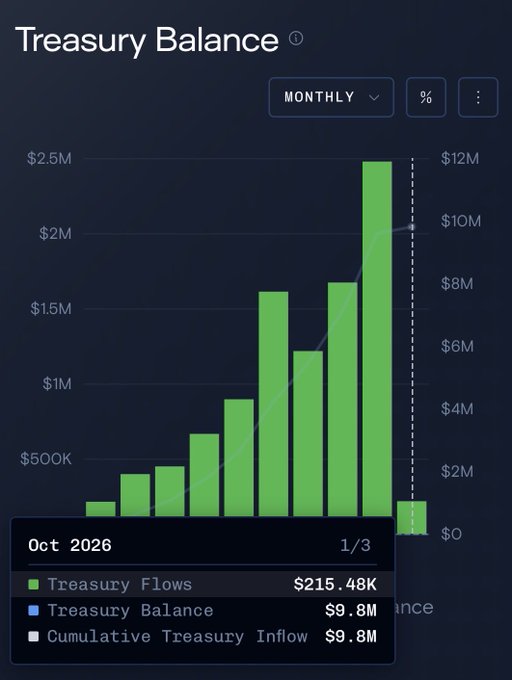 A 'Treasury Balance' chart showing monthly bars in green that illustrate the dataset, with a tooltip for Oct 2026 displaying Treasury Flows of $215.48K, Treasury Balance of $9.8M, and Cumulative Treasury Inflow of $9.8M.