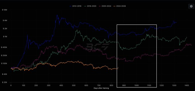 This chart tracks Bitcoin price performance across four halving cycles (2012-2016, 2016-2020, 2020-2024, and 2024-2028) in the ~900 days following each halving event, with the 2024-2028 cycle (white box) showing BTC hovering around $400K-$1M and trending toward the upper range—supporting the post's bullish "2027 will be fun" sentiment based on historical cycle patterns.
