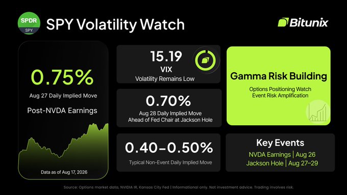 The "SPY Volatility Watch" dashboard from Bitunix displays low current volatility (VIX at 15.19, 0.75% post-NVDA earnings move) while highlighting that implied moves are widening ahead of key events—0.70% for Jackson Hole versus the typical 0.40-0.50% baseline—with gamma risk building into the NVDA earnings (Aug 26) and Jackson Hole (Aug 29) window. The visual reinforces the post's message that despite calm headline volatility, options positioning is quietly setting up for amplified price action around these catalysts.