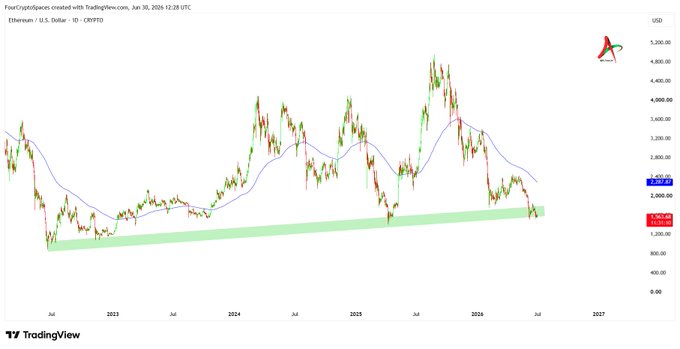The image is a TradingView chart of Ethereum (ETH/USD) on the daily timeframe, dated June 30, 2024, showing price action trading around $1,940 with a 50-day moving average near $2,962 and a long-term ascending support line (highlighted in green) that the price is currently testing. The chart illustrates ETH's multi-year support zone mentioned in the post, where the price is hovering near this critical level that has historically held during major corrections.
