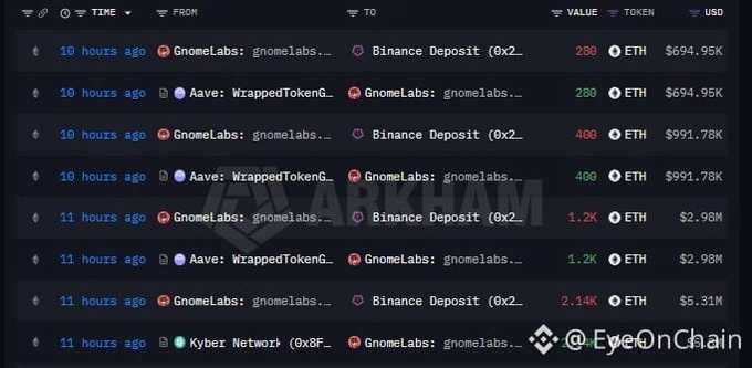 A cryptocurrency transaction history showing large ETH transfers from GnomeLabs to Binance Deposit and Aave: WrappedTokenG addresses, with the Arkham watermark and '@EyeOnChain' credit visible.