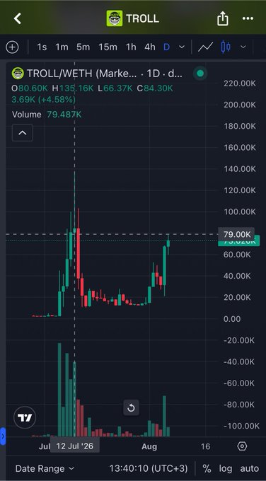 A TradingView chart of the TROLL/WETH trading pair on a daily timeframe shows TROLL at $0.60K, up 4.58%, with the price recently rallying to around the 70K level after spiking from lows near 20K, visually illustrating the "3x" pump referenced in the post.