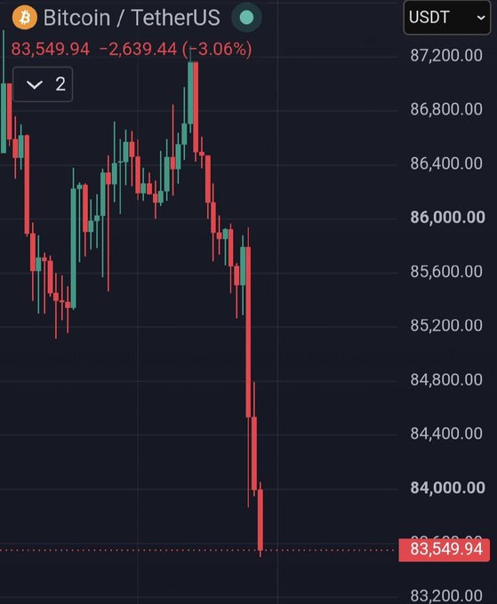 A Bitcoin/TetherUS (USDT) candlestick chart shows BTC plunging to $83,549.94, down $2,639.44 (-3.06%), visually confirming the post's report that Bitcoin has fallen below $84,000 with a sharp downward price action visible on the right side of the chart.
