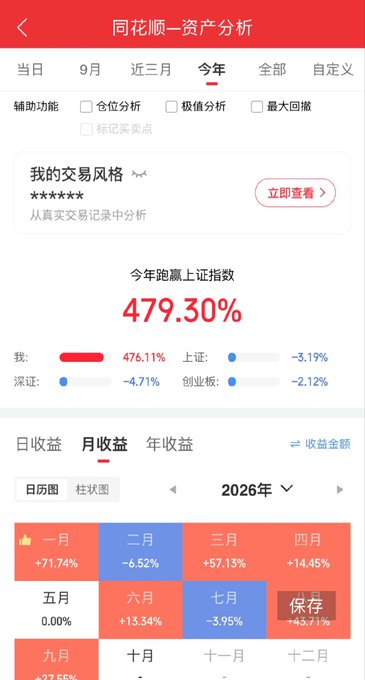 A screenshot from the Tonghuashun (同花顺) financial app showing a remarkable year-to-date return of 479.30%, outperforming the Shanghai Composite Index's -3.19%, with strong monthly gains like +71.74% in January, +57.13% in March, and +15.34% in June. The post's tongue-in-cheek comment about "magical realism of Big A" and the satirical tone about looking down on Nasdaq while seeking monthly doubles aligns with this screenshot's display of extraordinary A-share trading returns through the "我的交易风格" (My Trading Style) analysis tool.