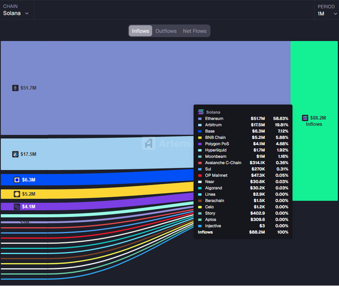 A cryptocurrency flow chart from Artemis showing Solana inflows totaling $88.2M over a 1-month period, with Ethereum at $51.7M leading other chains.