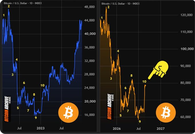 A side-by-side comparison of Bitcoin price charts showing Elliott Wave counts; the left displays actual 2022-2023 BTC/USD data, while the right shows a projected 2025-2027 forecast pointing to ~$90,000.