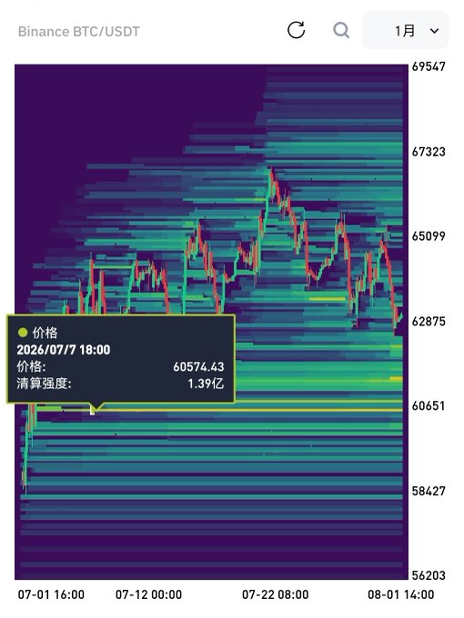 A Binance BTC/USDT 1-month candlestick chart showing Bitcoin's price action, with a tooltip indicating a price of 60,574.43 at 18:00 on 2026/07/07 and liquidation intensity of 1.39亿. The chart illustrates the post's point about BTC failing to break above 65,000 before cascading downward with minimal rebounds, reflecting the liquidations (清算强度) that market makers appear to have targeted below.
