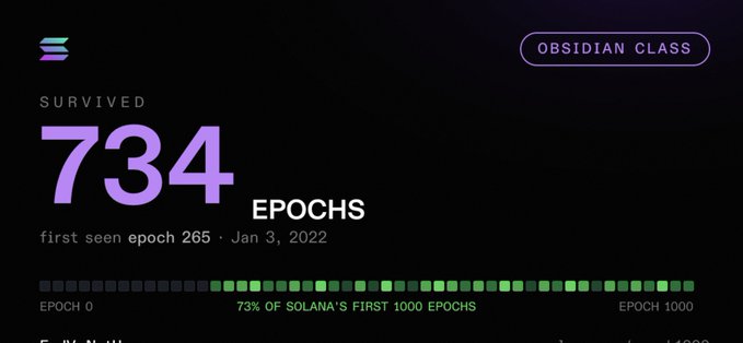 A Solana validator stats dashboard showing "OBSIDIAN CLASS" with "SURVIVED 734 EPOCHS", "first seen epoch 265 · Jan 3, 2022", and a progress bar indicating "73% OF SOLANA'S FIRST 1000 EPOCHS".