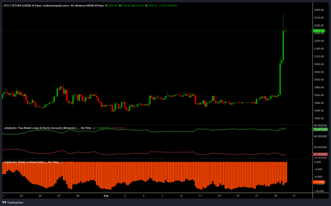 A TradingView candlestick chart of ETH/USD displays a sharp price breakout past $2,300 alongside Hyblock indicators, showing retail longs at 72.91% and a whale vs. retail delta of -11.00 that confirms whales are positioned opposite the crowded retail long side.