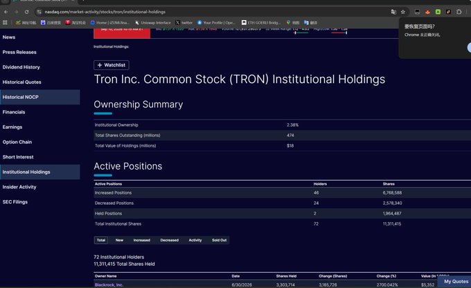 A Nasdaq market activity page showing "Tron Inc. Common Stock (TRON) Institutional Holdings" with an Ownership Summary indicating 2.38% institutional ownership (474 million shares outstanding, $18 million total holdings value) and 72 active institutional holders holding 11,311,415 total shares, supporting the post's claim about traditional financial institutions taking notice of Tron Inc.