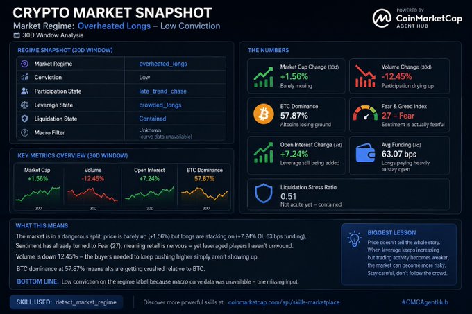 Crypto Market Snapshot by CoinMarketCap showing Overheated Longs regime with Low Conviction, BTC Dominance at 57.87%, Fear & Greed Index at 27 (Fear), and volume down 12.45%.