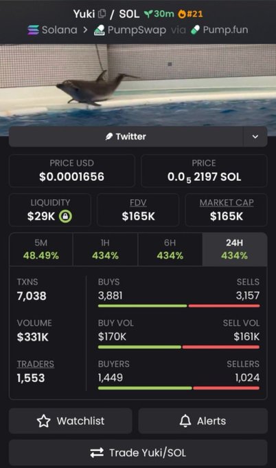 A mobile app screenshot showing trading data for Yuki/SOL token on Solana/PumpSwap, with a price of $0.0001656, market cap of $165K, and a 434% 24H gain, alongside an image of a small bird.