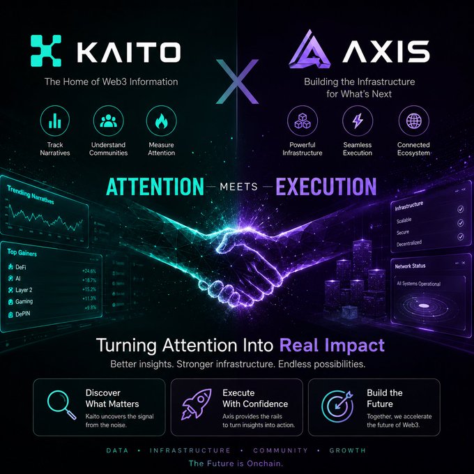 A promotional graphic showing a partnership between KAITO ("The Home of Web3 Information") and AXIS ("Building the Infrastructure for What's Next"), with the tagline "ATTENTION MEETS EXECUTION" and "Turning Attention into Real Impact."