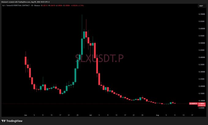 A TradingView candlestick chart for the SLF/USDT perpetual contract on Binance, showing a significant price peak near $0.70 in late June followed by a sharp decline to around $0.089 by mid-August 2024.