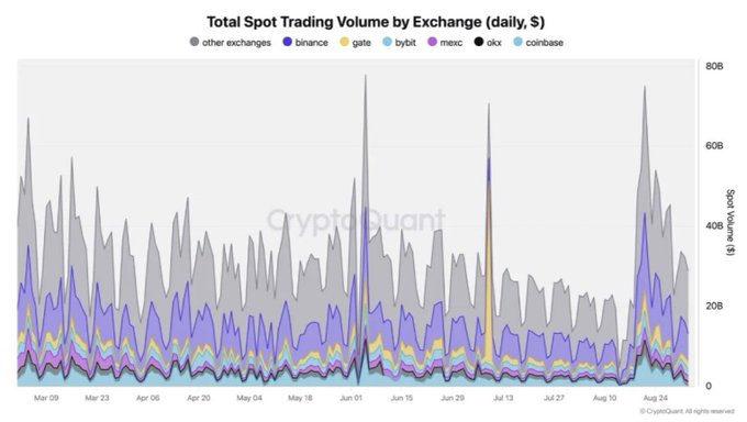 A CryptoQuant chart titled "Total Spot Trading Volume by Exchange (daily, $)" displays daily cryptocurrency trading volumes from March to late August, broken down by Binance (purple), Gate (yellow), Bybit (teal), Mexc (pink), OKX (black), and Coinbase (light blue), with other exchanges shown in gray background. The chart shows notable volume spikes reaching approximately 750B during early March and around late August, aligning with the post's bullish claim about Bitcoin's surge toward $80K driving spot trading volumes up 3–4x.
