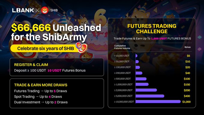 The image is a promotional graphic from LBank × SHIB announcing "$66,666 Unleashed for the ShibArmy" to celebrate six years of SHIB, highlighting that users can register and claim 10 USDT Futures Bonus after a 100 USDT deposit, trade futures for up to 5 draw entries, and earn bonus rewards scaling up to $1,000 for $10,000,000 in trading volume. It directly visualizes the post's celebration of SHIB's six-year milestone with tiered trading rewards.