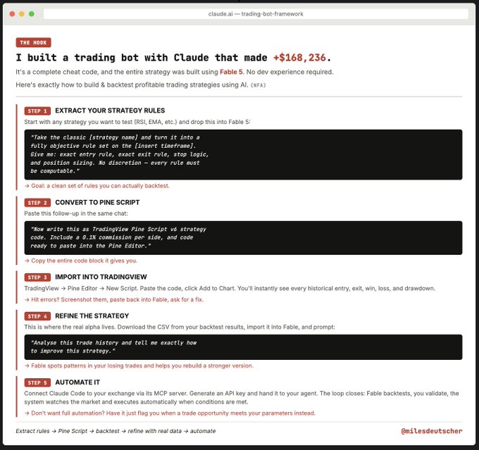 The image displays a structured tutorial titled "Claude.ai — trading-bot-framework" with a red "THE HOOK" banner claiming "+$168,236" was made from a trading bot built with Claude, presenting five sequential steps: extracting strategy rules, converting to Pine Script, importing into TradingView, refining with real data, and automating. The accompanying post's caption of building a profitable AI-powered trading strategy without technical experience directly mirrors this framework's workflow, using Fable 5 for backtesting as outlined in the visible steps.