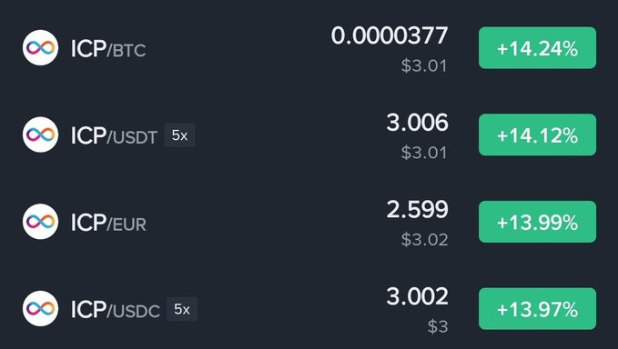 A cryptocurrency trading interface displays ICP (Internet Computer) prices across four trading pairs (BTC, USDT, EUR, and USDC), all showing gains of approximately +14% and breaking above the $3 mark. The image directly supports the post's claim of ICP breaking through $3 again and its double-digit percentage surge, while the poster humorously speculates about much higher price targets.