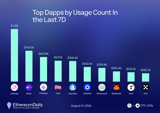 The image is a bar chart titled "Top Dapps by Usage Count in the Last 7D" (dated August 14, 2026), ranking ten Ethereum-related decentralized applications by usage in descending order: Uniswap ($1.3M), Relay ($764.5K), Infinitism ($607.8K), FWA ($517.1K), OpenSea ($508.3K), Chainlink ($362.6K), Wintermute ($338.8K), Metamask ($252.4K), 1Inch ($232.1K), and OKX ($205.7K). The accompanying post provides the official Twitter handles for each dapp listed in the chart.