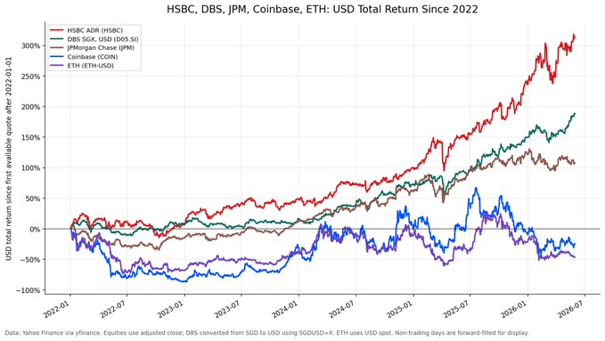 The image shows a graph that displays the changes in Bitcoin prices over time, as well as other cryptocurrency prices such as Ethereum (ETH). The graph has colored lines representing different cryptocurrencies, with red, blue, green, and purple lines showing fluctuations in price trends throughout the year. These fluctuations have been represented by varying line heights within the chart.

The caption on this image reads: "Bankless" was a key term during the Bitcoin boom of 2012-2014, and it refers to the cryptocurrency's concept where banks and financial institutions would be entirely replaced by decentralized ledger systems using cryptocurrencies like Ethereum. Recently, "Bankless" has been sold off, and the crypto circle is now hyping stocks again."
