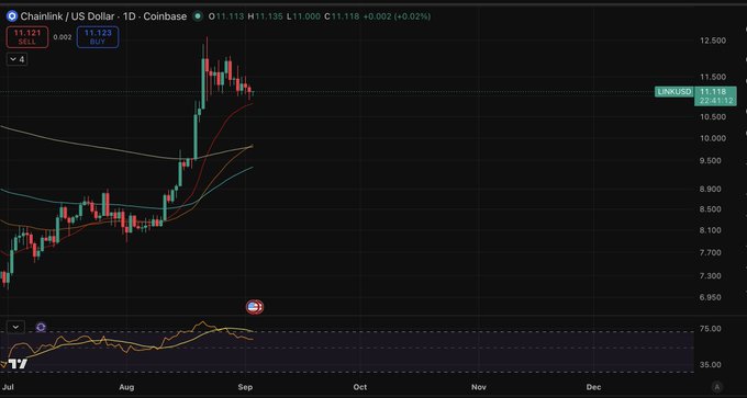 A TradingView 1D Coinbase chart for Chainlink / US Dollar (LINKUSD) showing price action around $11.118 with moving averages and an RSI indicator.