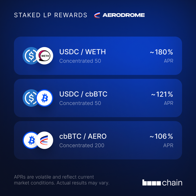 "STAKED LP REWARDS" card from Aerodrome showing USDC/WETH at ~180% APR (Concentrated 50), USDC/cbBTC at ~121% APR (Concentrated 50), and cbBTC/AERO at ~106% APR (Concentrated 200), with a disclaimer about volatile APRs and "bumchain" branding.
