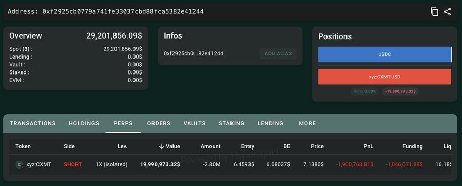 The image displays a portfolio tracker for wallet 0xf2925cb0779a741fe33037cd88fca5382e41244 showing a 29,201,856.09$ total value with a SHORT position on xyz:CXMT-USD of 2.80M tokens at 1X isolated leverage, with a value of 19,990,973.32$, entry at 6.4593$, price at 6.08037$, an unrealized PnL of -1,900,768.81$, and funding fees of -1,046,071.86$—visually confirming the first whale's losing short bet described in the post.