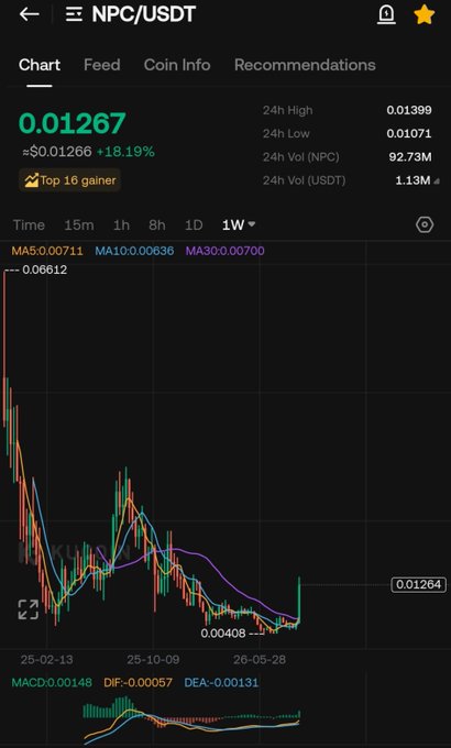 A Binance chart showing NPC/USDT at $0.01267, up 18.19% and flagged as a "Top 16 gainer," with a weekly timeframe candlestick pattern showing a sharp recovery from a $0.00408 low toward new highs. The dramatic rebound candle visually supports the post's claim of "the biggest comeback candle in crypto history" and the "New ath loading" narrative.