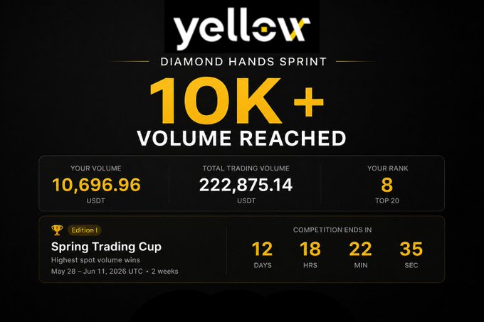 The image features a black background with gold text, prominently displaying the word "yellow" on two separate lines within the same block of white text. The central focus of the image is an infographic that showcases the success of the Diamond Hands Sprint, specifically highlighting the number of 10K+ volume reached for that week and its overall position in the Top 10 of the race. The post also shares the link to a Spring Trading Cup webpage where one can participate and join in the event.
